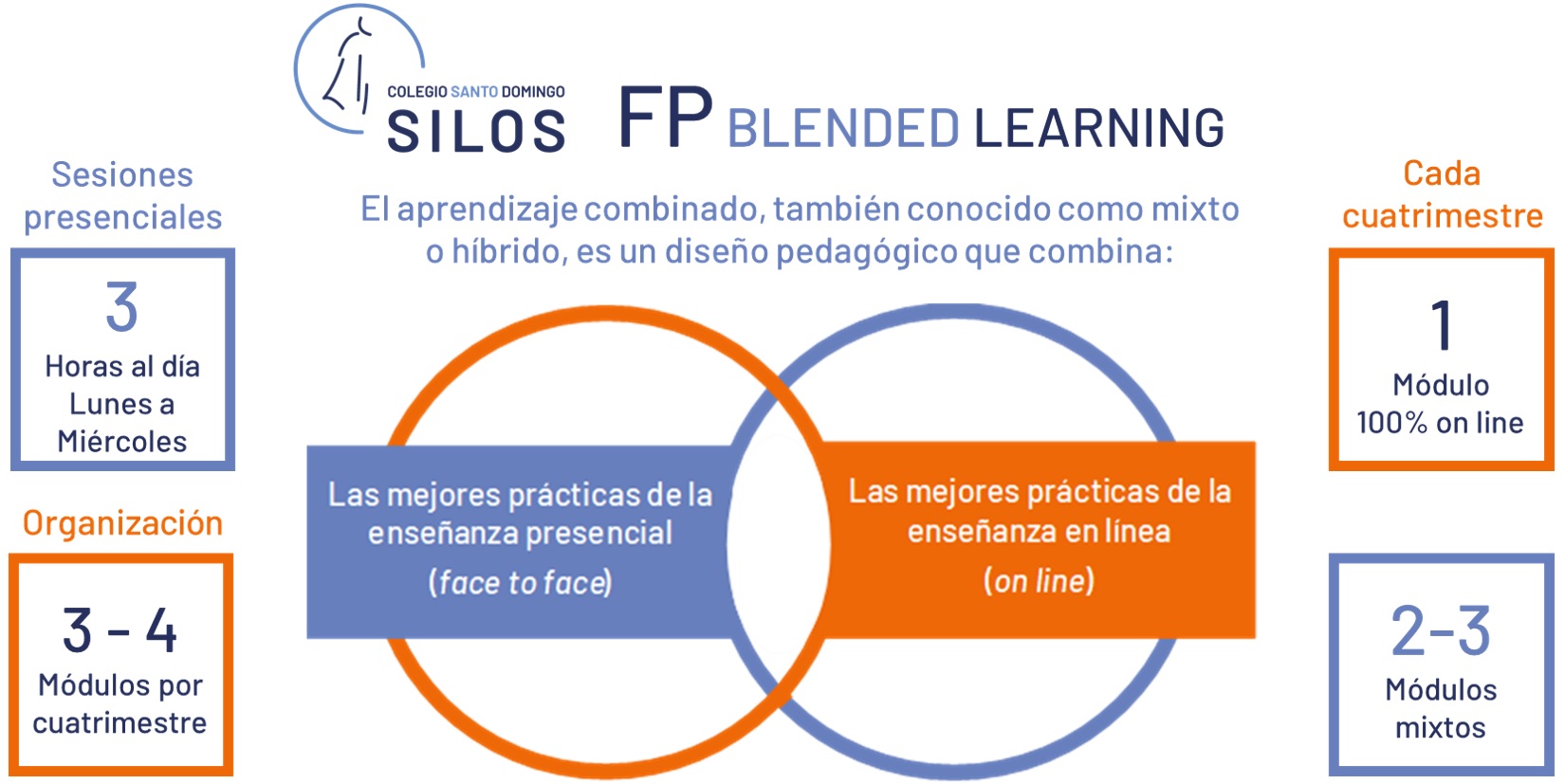 LO NUEVO: FP BLENDED LEARNING